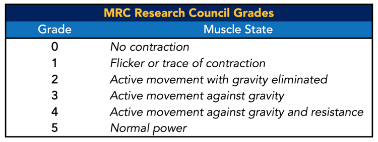 MRC Power Scale